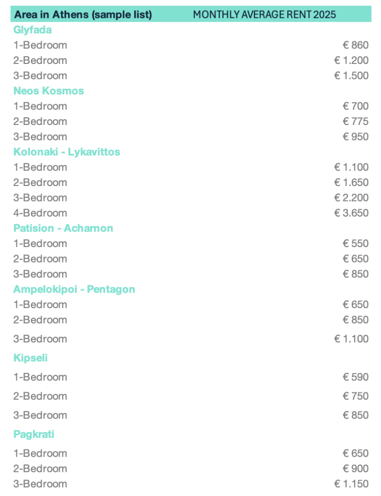 Rental costs Athens - Greece 2025